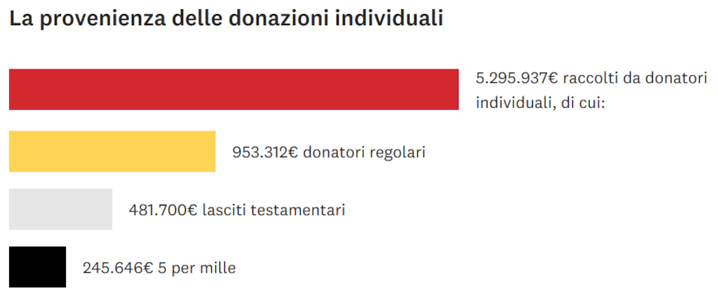 grafico a barre fondi individuali